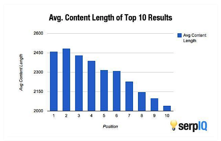 word count and SEO ranking